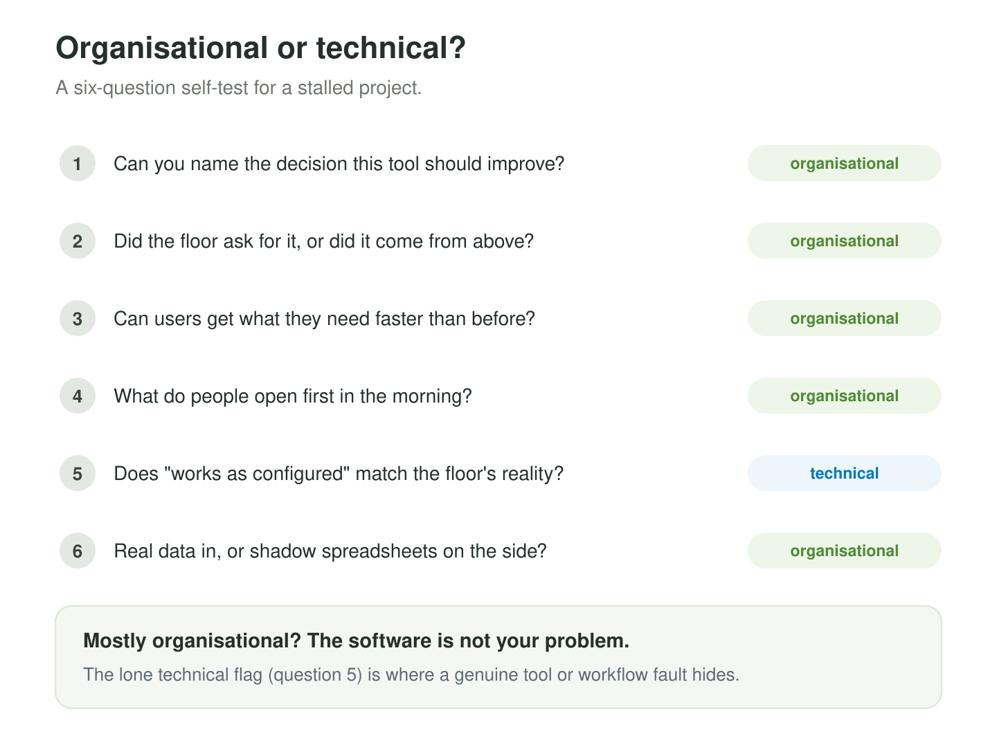 A six-question self-test: five questions point to organisational causes, one to a possible technical fault.