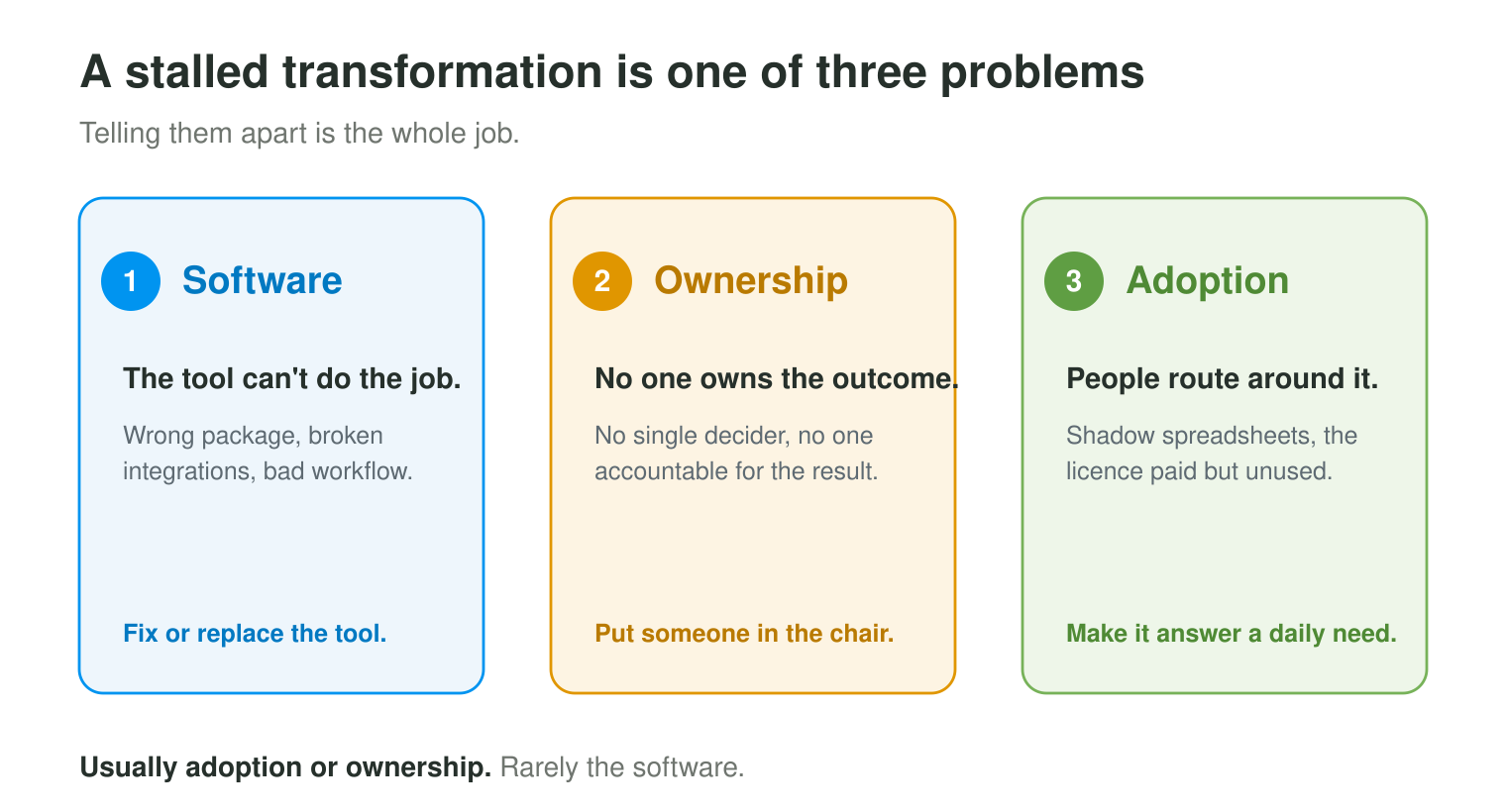 A stalled transformation is usually one of three problems: a software problem, an ownership problem, or an adoption