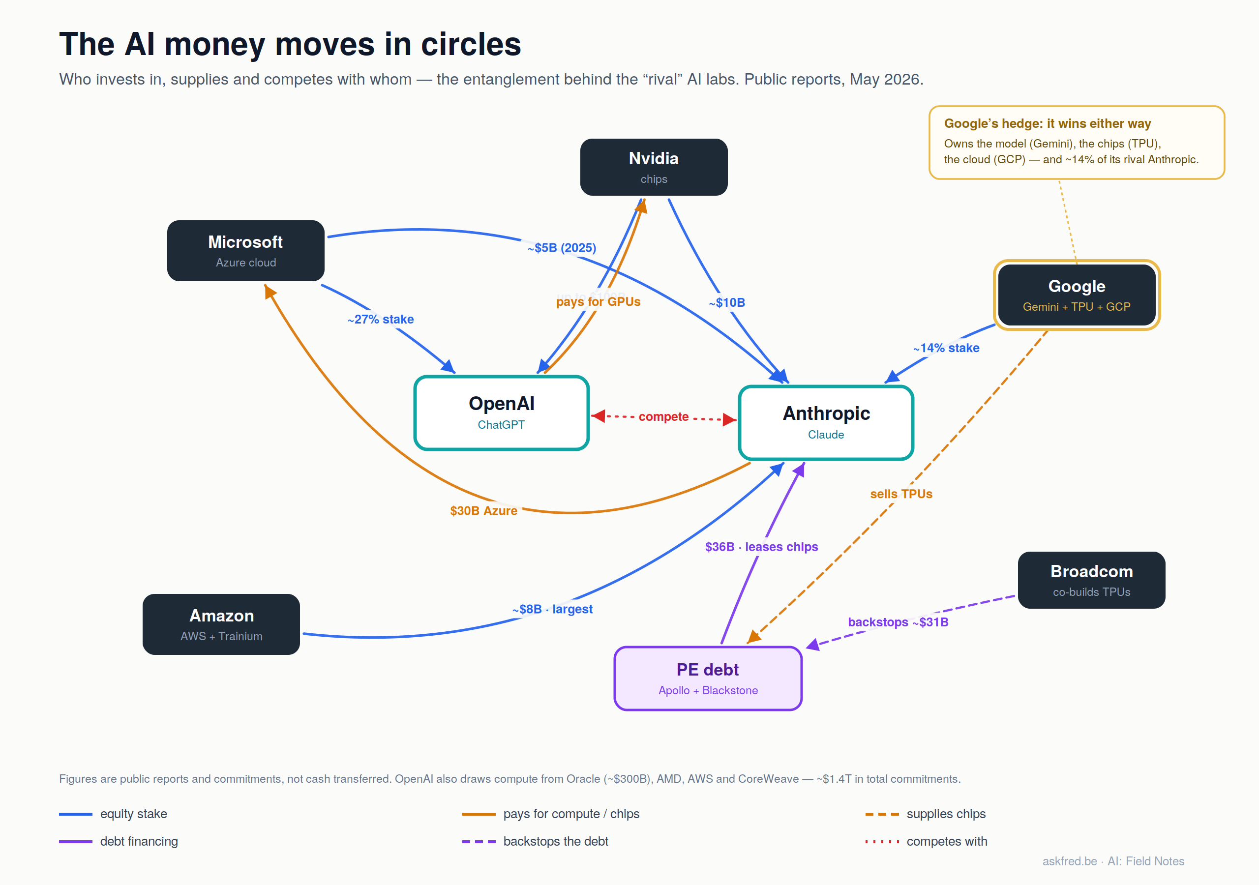 Diagram showing Microsoft, Nvidia, Amazon and Google all investing in Anthropic and OpenAI, with Google also selling chips to Anthropic via a $36B financed deal.